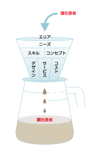 選ばれる歯科医院