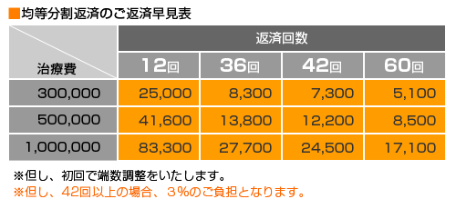 均等分割支払いの場合