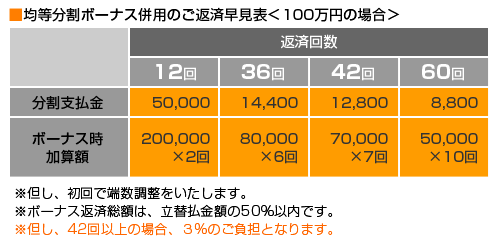 均等分割ボーナス支払い併用の場合