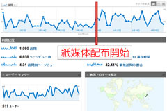 運用フェーズ：キャンペーンで自費率の向上