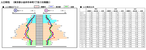 地域人口特性グラフ