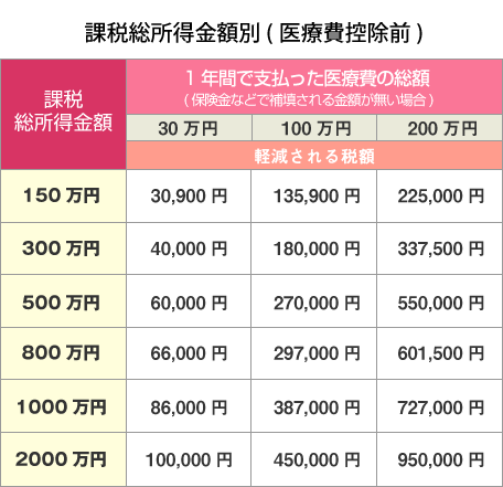 軽減される税額の早見表