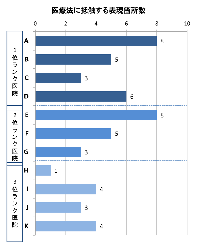 コピー20160311_違反表現箇所グラフ