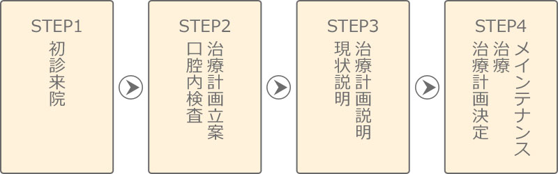 Step1 初診来院→Step2 口腔内検査/治療計画立案→Step3 現状説明/治療計画説明→Step4 治療計画決定/治療/メインテナンス