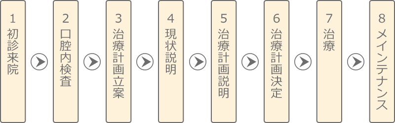 1初診来院→2口腔内検査→3治療計画立案→4現状説明→5治療計画説明→6治療計画決定→7治療→8メインテナンス